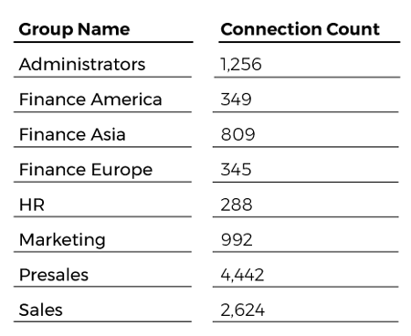 connection-per-group
