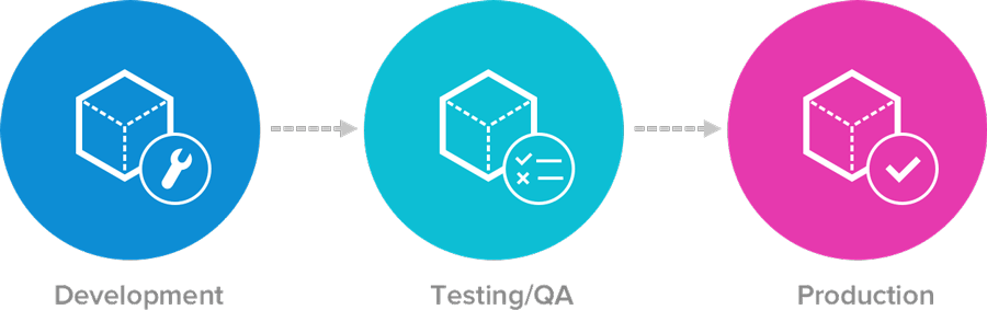 development-testing-production development-testing-production