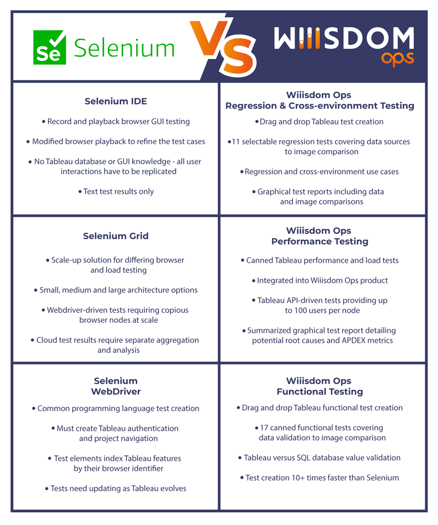 selenium-vs-wiiisdom-ops-tableau-testing