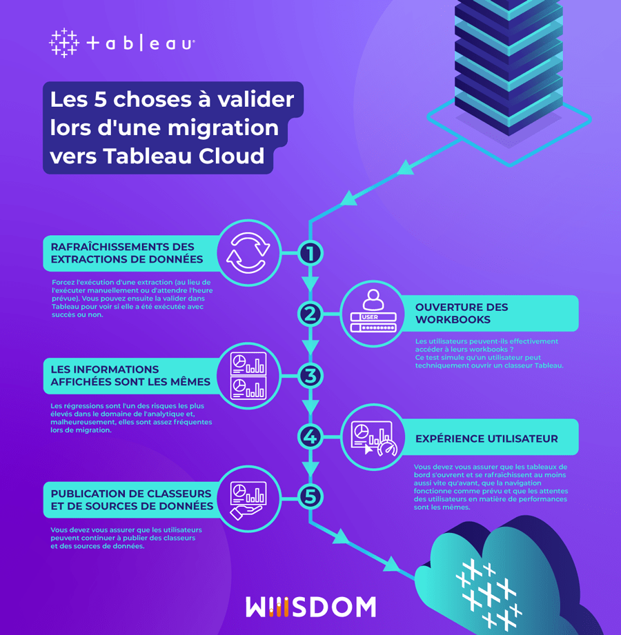 infographie-migration-tableau-cloud infographie-migration-tableau-cloud
