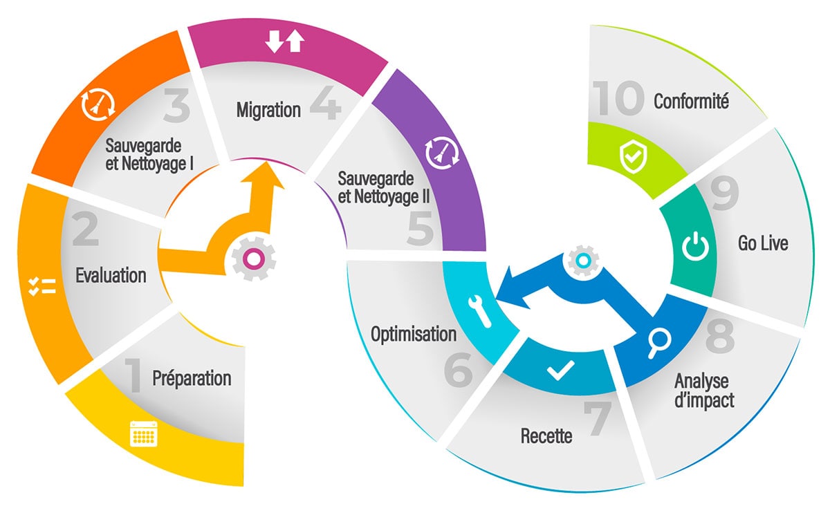 graphique-etapes-migration-business-objects