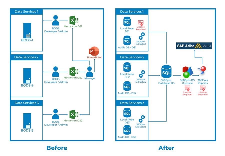 result-after-use-360eyes-sap-data-services result-after-use-360eyes-sap-data-services