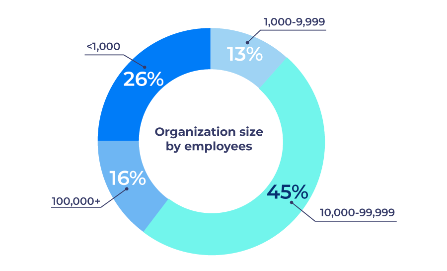 graphic-state-analytics-governance-2025-organization-size graphic-state-analytics-governance-2025-organization-size