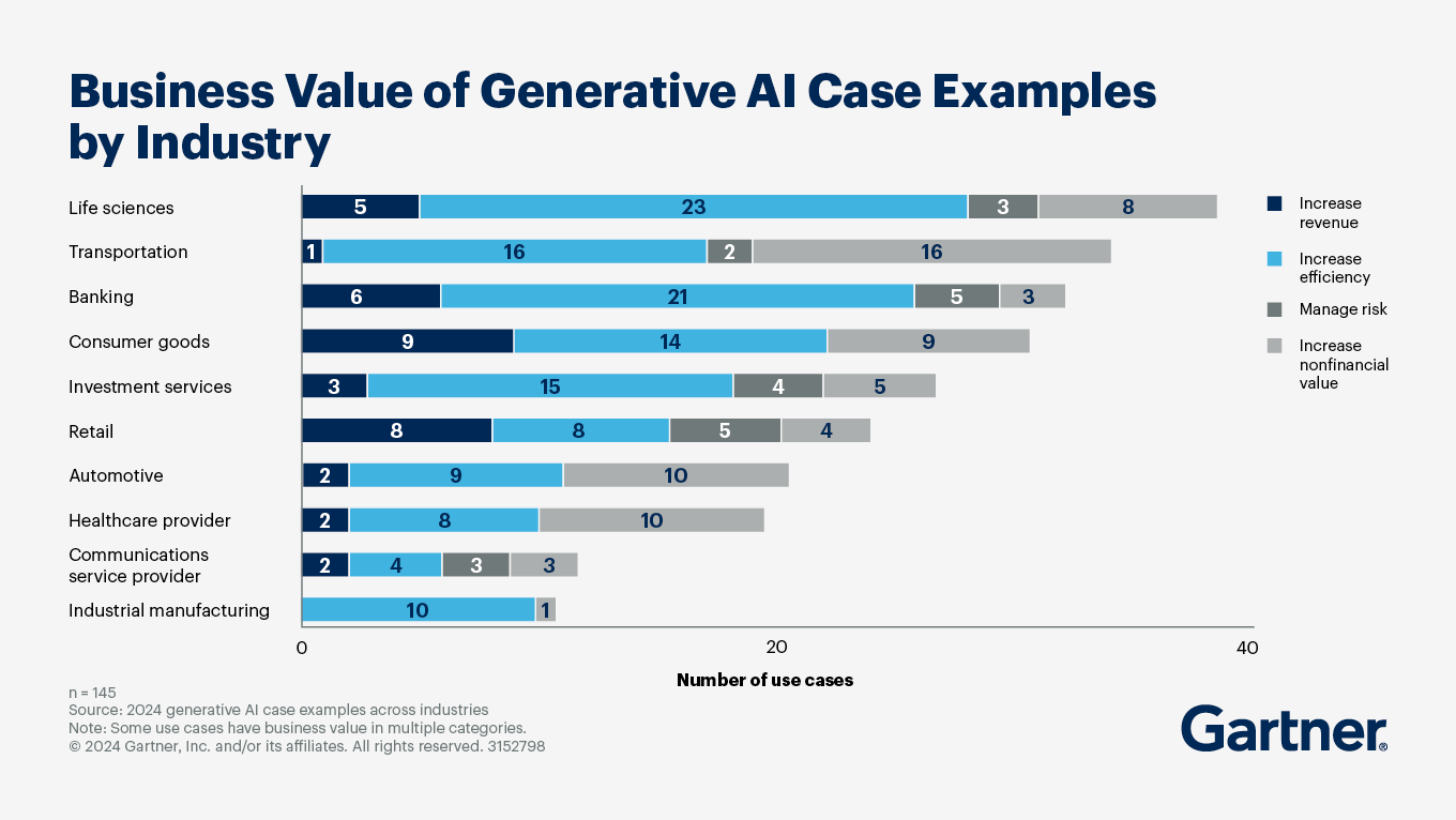 business-value-of-generative-ai-case-examples-by-industry business-value-of-generative-ai-case-examples-by-industry